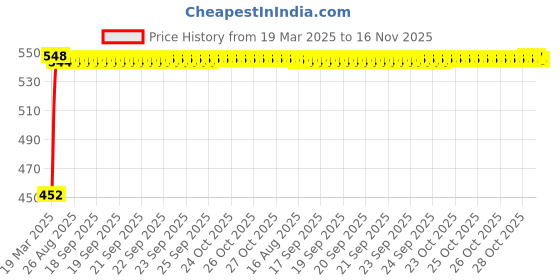 moglix.com Kozdiko Heavy Duty Auto Jumper Battery Booster Wire Clamp with Alligator Wire for Mahindra Bolero XL kozdiko Price History Graph from 19 Mar 2025 to 16 Nov 2025