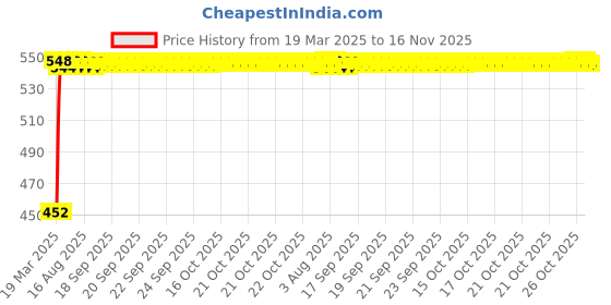 moglix.com Kozdiko Heavy Duty Auto Jumper Battery Booster Wire Clamp with Alligator Wire for Mahindra Nuvosport kozdiko Price History Graph from 19 Mar 2025 to 16 Nov 2025