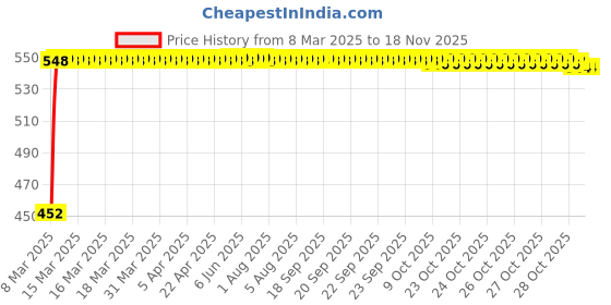moglix.com Kozdiko Heavy Duty Auto Jumper Battery Booster Wire Clamp with Alligator Wire for Mahindra Quanto kozdiko Price History Graph from 8 Mar 2025 to 16 Nov 2025