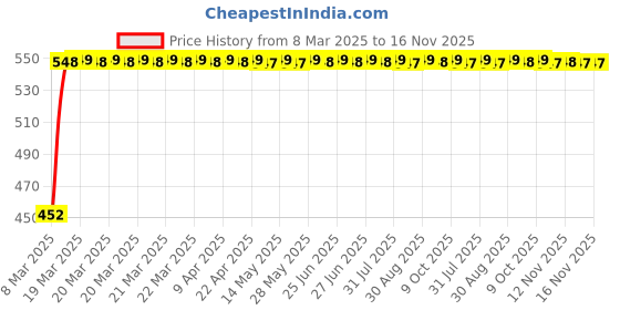 moglix.com Kozdiko Heavy Duty Auto Jumper Battery Booster Wire Clamp with Alligator Wire for Mahindra Rexton kozdiko Price History Graph from 8 Mar 2025 to 16 Nov 2025