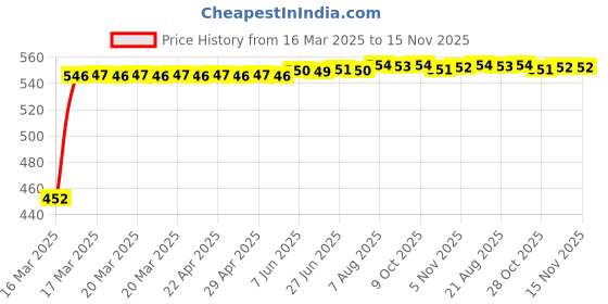 moglix.com Kozdiko Heavy Duty Auto Jumper Battery Booster Wire Clamp with Alligator Wire for Mahindra Scorpio Classic kozdiko Price History Graph from 16 Mar 2025 to 15 Nov 2025