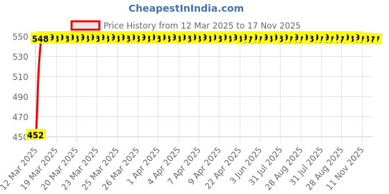 moglix.com Kozdiko Heavy Duty Auto Jumper Battery Booster Wire Clamp with Alligator Wire for Mahindra Verito Vibe kozdiko Price History Graph from 12 Mar 2025 to 16 Nov 2025
