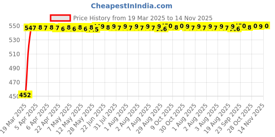 moglix.com Kozdiko Heavy Duty Auto Jumper Battery Booster Wire Clamp with Alligator Wire for Maruti Suzuki Eeco kozdiko Price History Graph from 19 Mar 2025 to 13 Nov 2025