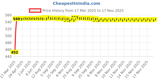 moglix.com Kozdiko Heavy Duty Auto Jumper Battery Booster Wire Clamp with Alligator Wire for Maruti Suzuki Ritz kozdiko Price History Graph from 17 Mar 2025 to 17 Nov 2025