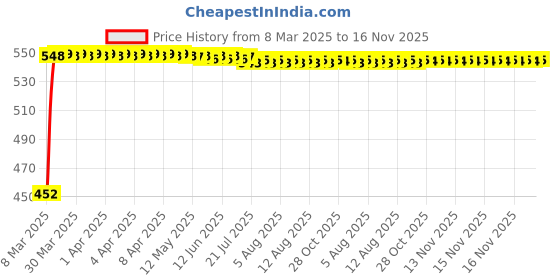 moglix.com Kozdiko Heavy Duty Auto Jumper Battery Booster Wire Clamp with Alligator Wire for Maruti Suzuki Wagonr 2019-Present kozdiko Price History Graph from 8 Mar 2025 to 15 Nov 2025
