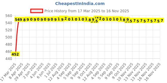 moglix.com Kozdiko Heavy Duty Auto Jumper Battery Booster Wire Clamp with Alligator Wire for Mercedes Benz B-Class kozdiko Price History Graph from 17 Mar 2025 to 16 Nov 2025