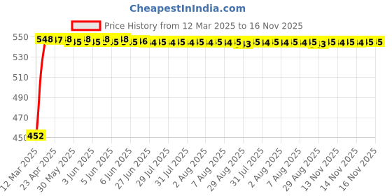 moglix.com Kozdiko Heavy Duty Auto Jumper Battery Booster Wire Clamp with Alligator Wire for Mercedes Benz GLS-Class kozdiko Price History Graph from 12 Mar 2025 to 16 Nov 2025