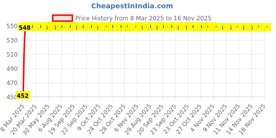 moglix.com Kozdiko Heavy Duty Auto Jumper Battery Booster Wire Clamp with Alligator Wire for Mercedes Benz S Coupe kozdiko Price History Graph from 8 Mar 2025 to 16 Nov 2025