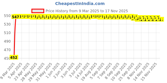 moglix.com Kozdiko Heavy Duty Auto Jumper Battery Booster Wire Clamp with Alligator Wire for Mercedes Benz SLK Class kozdiko Price History Graph from 9 Mar 2025 to 15 Nov 2025