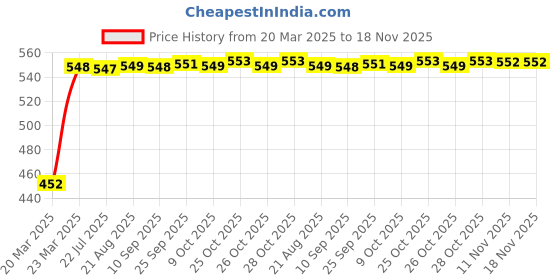 moglix.com Kozdiko Heavy Duty Auto Jumper Battery Booster Wire Clamp with Alligator Wire for Renault Kiger kozdiko Price History Graph from 20 Mar 2025 to 17 Nov 2025