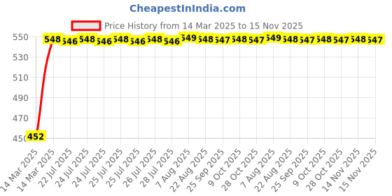 moglix.com Kozdiko Heavy Duty Auto Jumper Battery Booster Wire Clamp with Alligator Wire for Skoda Kodiaq kozdiko Price History Graph from 14 Mar 2025 to 14 Nov 2025
