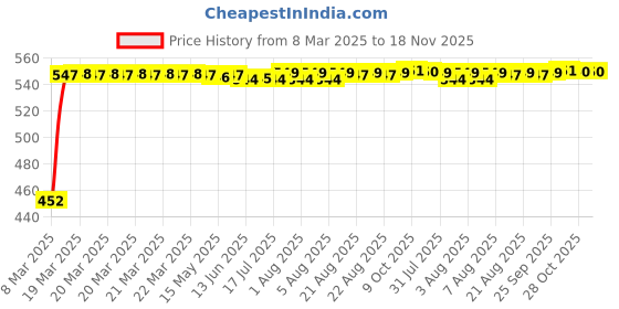 moglix.com Kozdiko Heavy Duty Auto Jumper Battery Booster Wire Clamp with Alligator Wire for Skoda Slavia kozdiko Price History Graph from 8 Mar 2025 to 17 Nov 2025