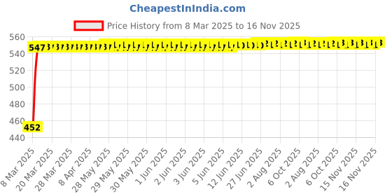 moglix.com Kozdiko Heavy Duty Auto Jumper Battery Booster Wire Clamp with Alligator Wire for Skoda Superb kozdiko Price History Graph from 8 Mar 2025 to 16 Nov 2025