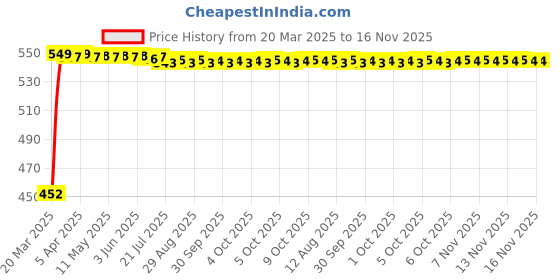 moglix.com Kozdiko Heavy Duty Auto Jumper Battery Booster Wire Clamp with Alligator Wire for Tata Altroz kozdiko Price History Graph from 20 Mar 2025 to 15 Nov 2025