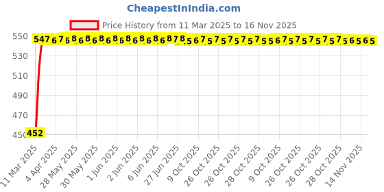 moglix.com Kozdiko Heavy Duty Auto Jumper Battery Booster Wire Clamp with Alligator Wire for Tata Indigo kozdiko Price History Graph from 11 Mar 2025 to 16 Nov 2025