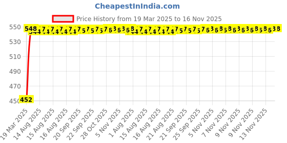 moglix.com Kozdiko Heavy Duty Auto Jumper Battery Booster Wire Clamp with Alligator Wire for Tata Sumo Grand kozdiko Price History Graph from 19 Mar 2025 to 16 Nov 2025