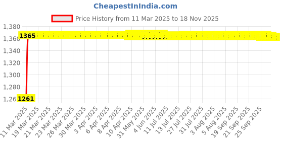 moglix.com Kozdiko Heavy Duty Beige Color 3G Plastic Rubber Mat Set of 5 Pcs for BMW 3 Series kozdiko Price History Graph from 11 Mar 2025 to 16 Nov 2025