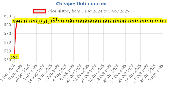 moglix.com Kozdiko Ice Blue &a; Red Multi Function Car Boot Trunk LED Strip Light kozdiko Price History Graph from 3 Dec 2024 to 5 Nov 2025