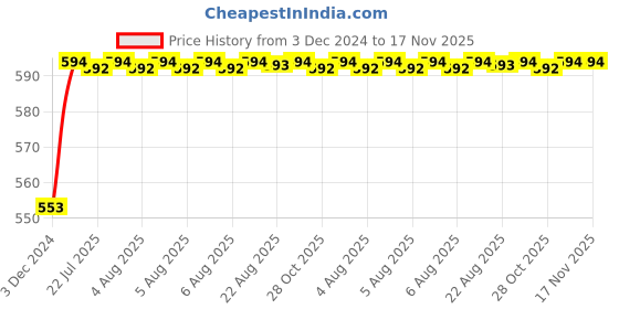 moglix.com Kozdiko Ice Blue &a; Red Multi Function Car Boot Trunk LED Strip Light for Audi A3 kozdiko Price History Graph from 3 Dec 2024 to 16 Nov 2025