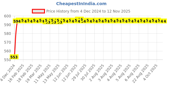 moglix.com Kozdiko Ice Blue &a; Red Multi Function Car Boot Trunk LED Strip Light for Hyundai Aura kozdiko Price History Graph from 4 Dec 2024 to 12 Nov 2025