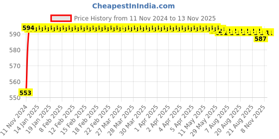 moglix.com Kozdiko Ice Blue &a; Red Multi Function Car Boot Trunk LED Strip Light for Maruti Suzuki Swift kozdiko Price History Graph from 11 Nov 2024 to 12 Nov 2025
