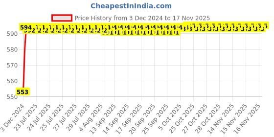 moglix.com Kozdiko Ice Blue &a; Red Multi Function Car Boot Trunk LED Strip Light for Maruti Suzuki Wagoner Stingary kozdiko Price History Graph from 3 Dec 2024 to 15 Nov 2025