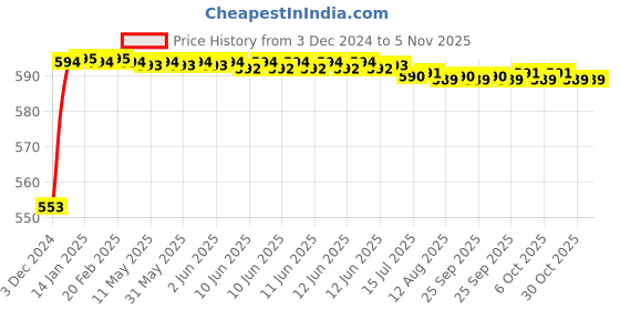 moglix.com Kozdiko Ice Blue &a; Red Multi Function Car Boot Trunk LED Strip Light for Mitsubishi Pajero kozdiko Price History Graph from 3 Dec 2024 to 5 Nov 2025