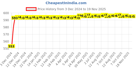 moglix.com Kozdiko Ice Blue &a; Red Multi Function Car Boot Trunk LED Strip Light for Toyota Land Cruiser kozdiko Price History Graph from 3 Dec 2024 to 19 Nov 2025