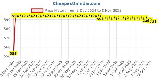 moglix.com Kozdiko Ice Blue &a; Red Multi Function Car Boot Trunk LED Strip Light for Toyota Prius kozdiko Price History Graph from 3 Dec 2024 to 7 Nov 2025