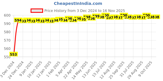 moglix.com Kozdiko Ice Blue &a; Red Multi Function Car Boot Trunk LED Strip Light for Volkswagen Beetle kozdiko Price History Graph from 3 Dec 2024 to 15 Nov 2025