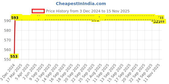 moglix.com Kozdiko Ice Blue &a; Red Multi Function Car Boot Trunk LED Strip Light for Volkswagen Cross Polo kozdiko Price History Graph from 3 Dec 2024 to 15 Nov 2025