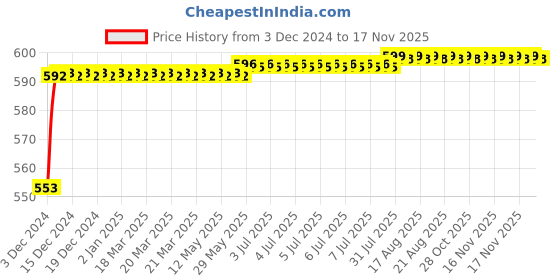moglix.com Kozdiko Ice Blue &a; Red Multi Function Car Boot Trunk LED Strip Light for Volkswagen Jetta kozdiko Price History Graph from 3 Dec 2024 to 16 Nov 2025