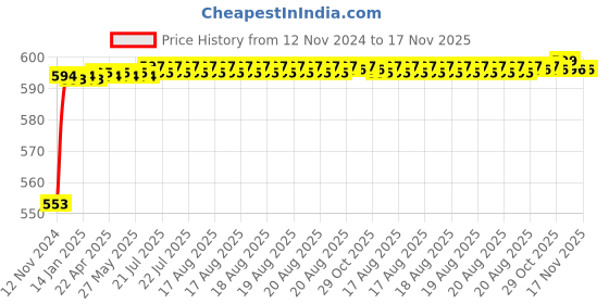 moglix.com Kozdiko Ice Blue &a; Red Multi Function Car Boot Trunk LED Strip Light for Volkswagen Polo kozdiko Price History Graph from 12 Nov 2024 to 16 Nov 2025