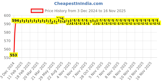 moglix.com Kozdiko Ice Blue &a; Red Multi Function Car Boot Trunk LED Strip Light for Volkswagen Polo GTI kozdiko Price History Graph from 3 Dec 2024 to 16 Nov 2025