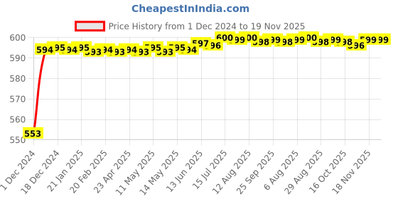 moglix.com Kozdiko Ice Blue &a; Red Multi Function Car Boot Trunk LED Strip Light for Volkswagen Taicon kozdiko Price History Graph from 1 Dec 2024 to 19 Nov 2025