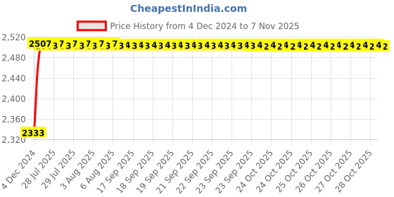 moglix.com Kozdiko Knight Rider Plastic Double Layer 96 Led 8 Color Car Light with Remote for Audi A3 kozdiko Price History Graph from 4 Dec 2024 to 7 Nov 2025