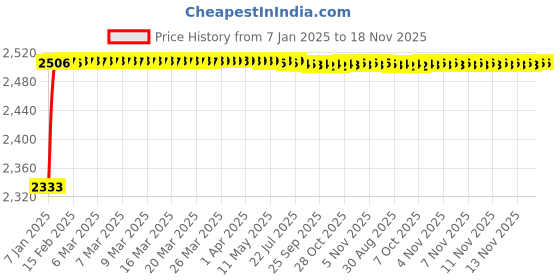 moglix.com Kozdiko Knight Rider Plastic Double Layer 96 Led 8 Color Car Light with Remote for Audi A3 Cabriolet kozdiko Price History Graph from 7 Jan 2025 to 17 Nov 2025
