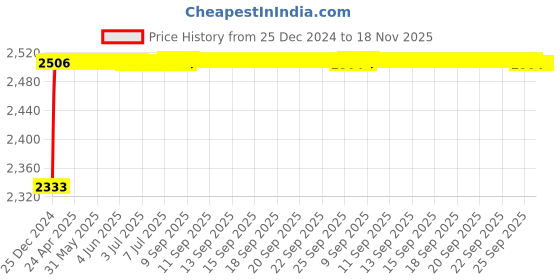 moglix.com Kozdiko Knight Rider Plastic Double Layer 96 Led 8 Color Car Light with Remote for Audi A7 kozdiko Price History Graph from 25 Dec 2024 to 17 Nov 2025