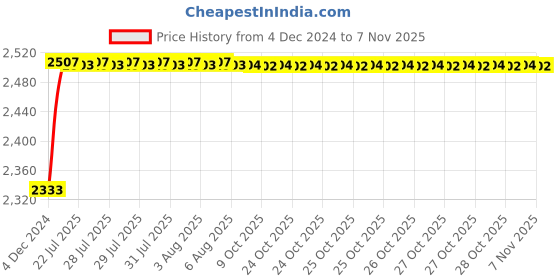 moglix.com Kozdiko Knight Rider Plastic Double Layer 96 Led 8 Color Car Light with Remote for Audi Q3 kozdiko Price History Graph from 4 Dec 2024 to 7 Nov 2025