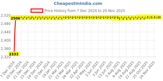 moglix.com Kozdiko Knight Rider Plastic Double Layer 96 Led 8 Color Car Light with Remote for Audi Q5 kozdiko Price History Graph from 7 Dec 2024 to 19 Nov 2025