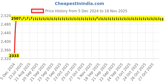 moglix.com Kozdiko Knight Rider Plastic Double Layer 96 Led 8 Color Car Light with Remote for Audi RS 6 kozdiko Price History Graph from 5 Dec 2024 to 16 Nov 2025