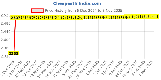 moglix.com Kozdiko Knight Rider Plastic Double Layer 96 Led 8 Color Car Light with Remote for Audi S5 kozdiko Price History Graph from 5 Dec 2024 to 7 Nov 2025
