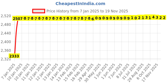 moglix.com Kozdiko Knight Rider Plastic Double Layer 96 Led 8 Color Car Light with Remote for BMW 1 Series kozdiko Price History Graph from 7 Jan 2025 to 16 Nov 2025