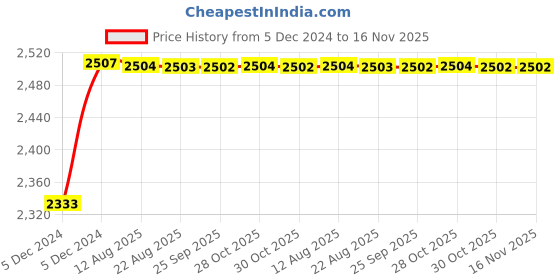 moglix.com Kozdiko Knight Rider Plastic Double Layer 96 Led 8 Color Car Light with Remote for BMW 6 Series kozdiko Price History Graph from 5 Dec 2024 to 15 Nov 2025
