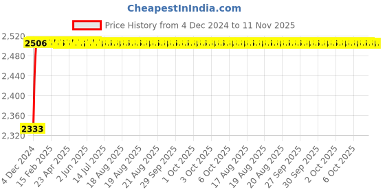 moglix.com Kozdiko Knight Rider Plastic Double Layer 96 Led 8 Color Car Light with Remote for BMW 7 Series kozdiko Price History Graph from 4 Dec 2024 to 11 Nov 2025