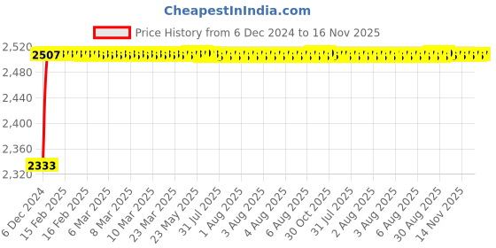 moglix.com Kozdiko Knight Rider Plastic Double Layer 96 Led 8 Color Car Light with Remote for BMW X1 kozdiko Price History Graph from 6 Dec 2024 to 16 Nov 2025