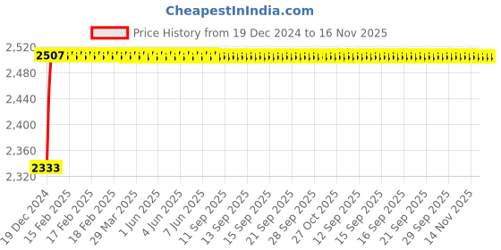 moglix.com Kozdiko Knight Rider Plastic Double Layer 96 Led 8 Color Car Light with Remote for BMW X5 kozdiko Price History Graph from 19 Dec 2024 to 16 Nov 2025
