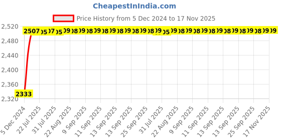 moglix.com Kozdiko Knight Rider Plastic Double Layer 96 Led 8 Color Car Light with Remote for BMW X6 kozdiko Price History Graph from 5 Dec 2024 to 17 Nov 2025