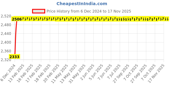 moglix.com Kozdiko Knight Rider Plastic Double Layer 96 Led 8 Color Car Light with Remote for Chevrolet Aveo kozdiko Price History Graph from 6 Dec 2024 to 17 Nov 2025