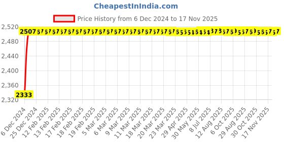 moglix.com Kozdiko Knight Rider Plastic Double Layer 96 Led 8 Color Car Light with Remote for Chevrolet Captiva kozdiko Price History Graph from 6 Dec 2024 to 16 Nov 2025